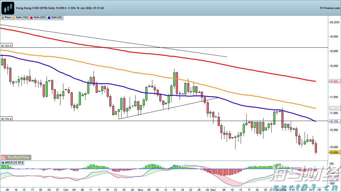澳门6月综合消费物价指数同比上升0.25% 环比上升0.04%