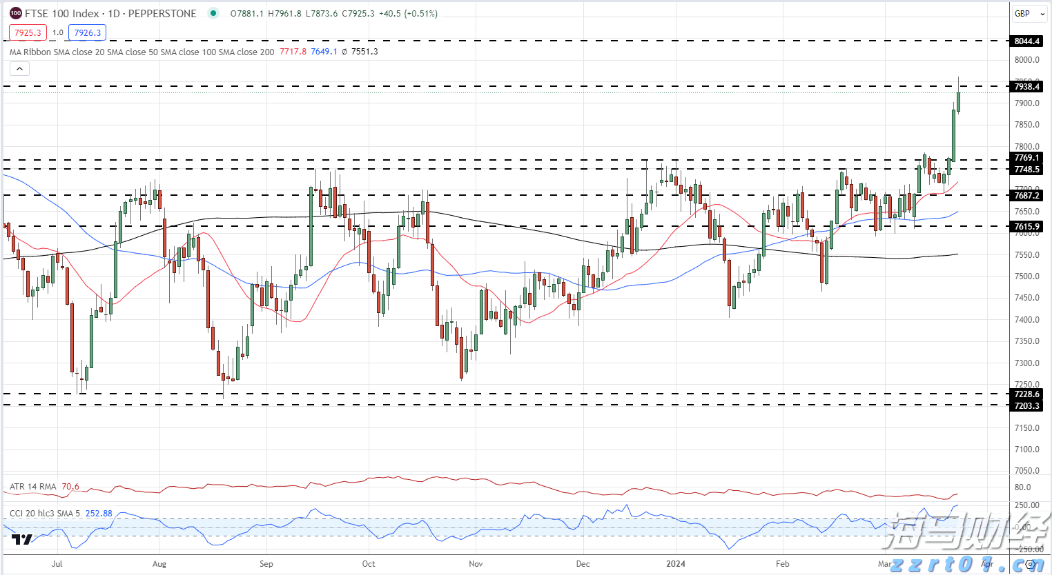 美联储关注通胀指标上升,消费支出几近停滞