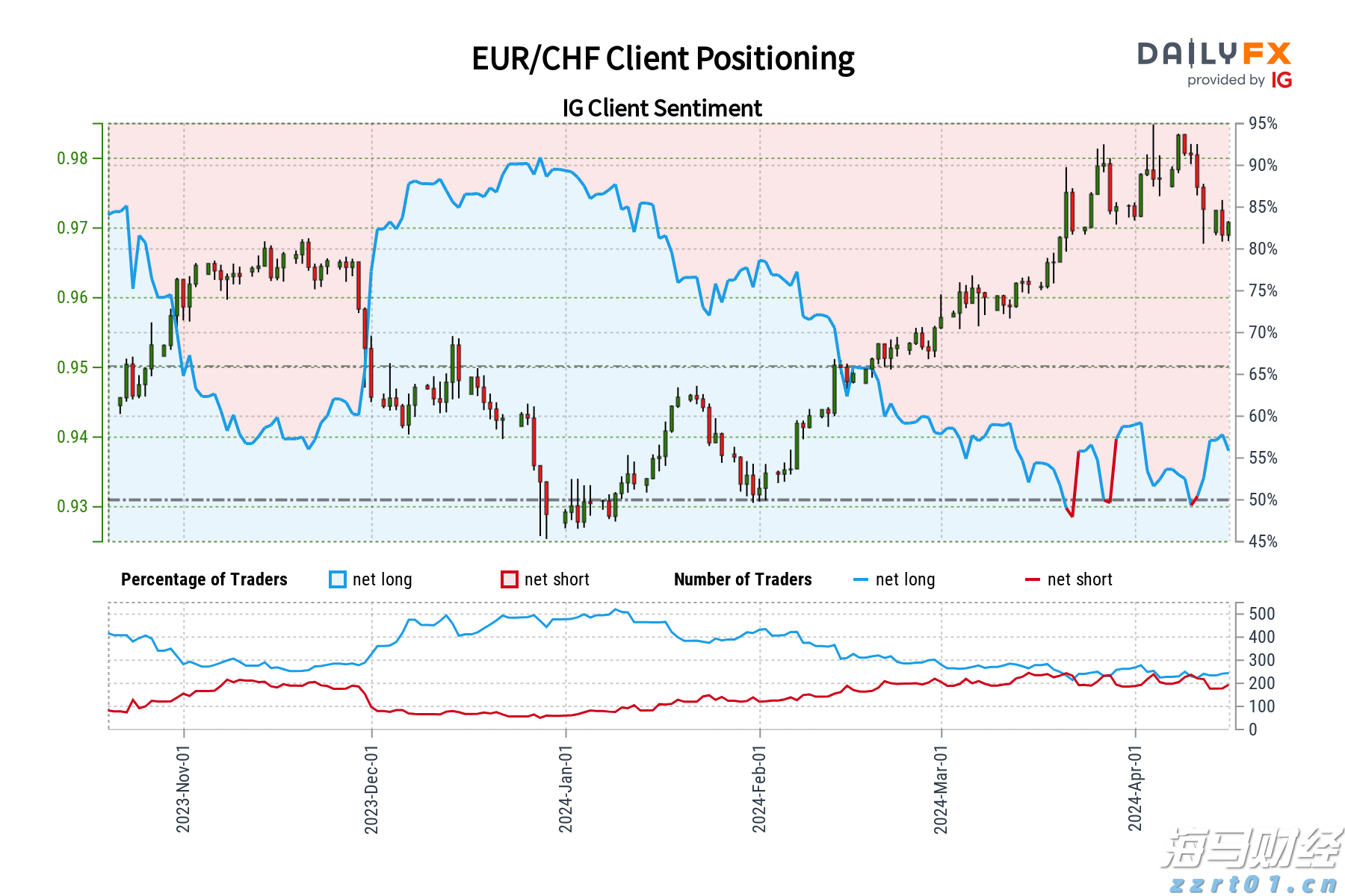 黄金交易逻辑重大转变！花旗罕见“空翻多”：非农“腰斩式下修”将黄金目标价提至3500美元