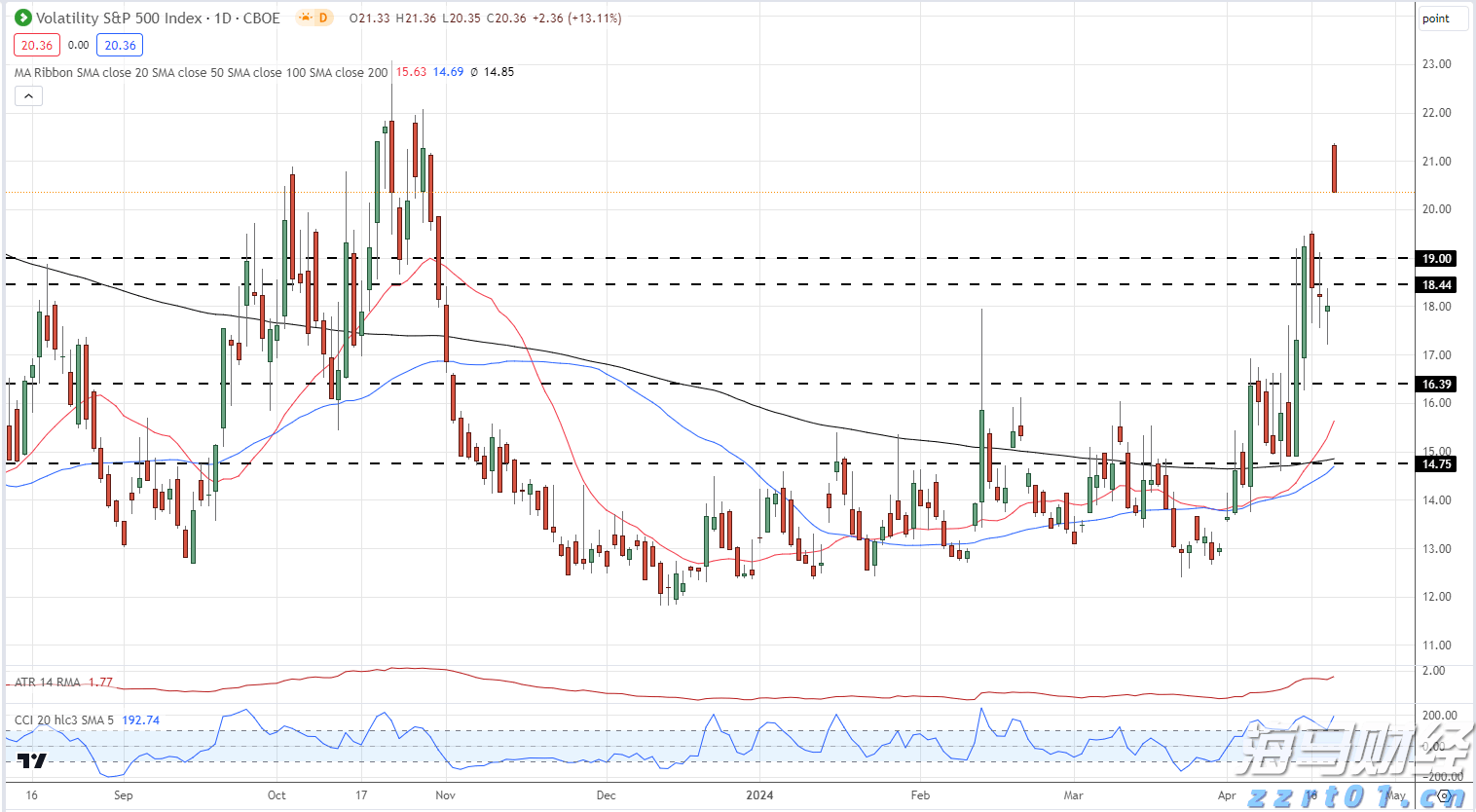 高盛:市场乐观掩盖衰退风险 短期策略及流动性或推动美股持续上涨