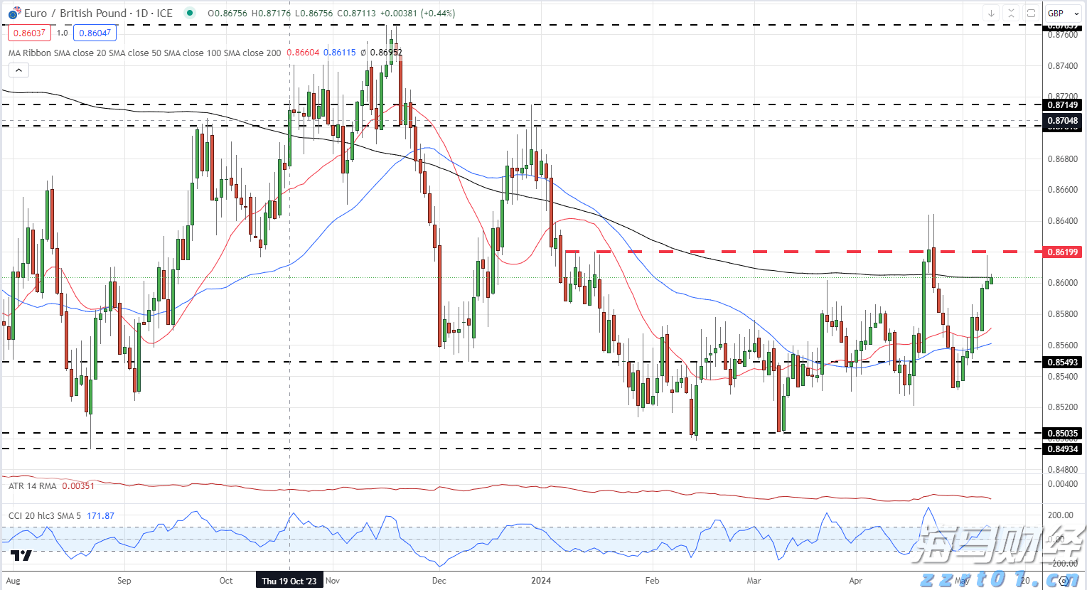前5个月我市外贸进出口同比增长8.2%